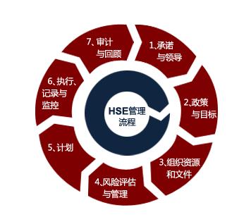 簡(jiǎn)析提升HSE綜合管理