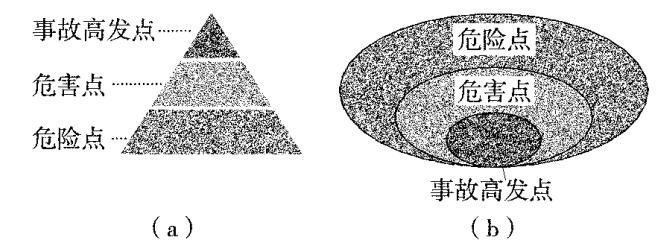 煤礦安全生產(chǎn)“三點”控制管理法