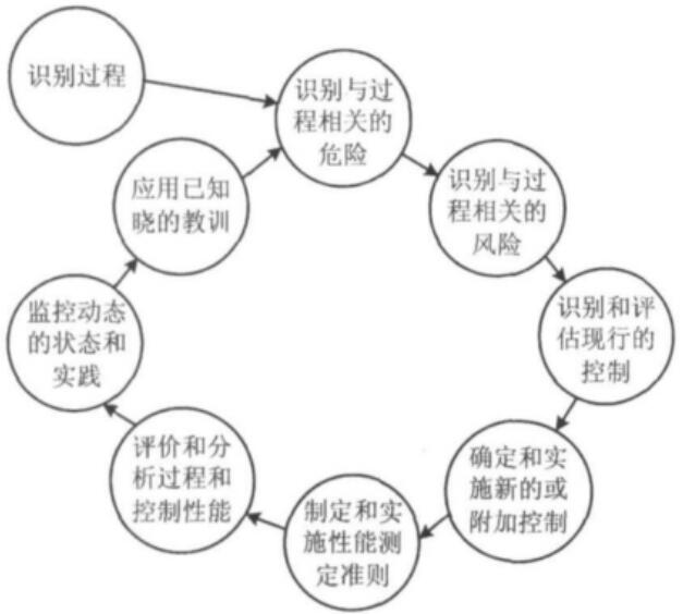 風(fēng)險識別流程圖