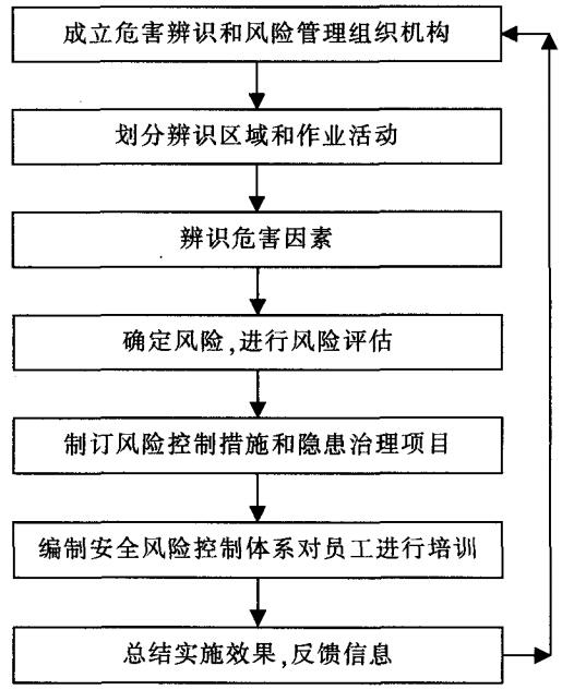  危害辨識(shí) 、風(fēng)險(xiǎn)評(píng)價(jià)和風(fēng)險(xiǎn)控制活動(dòng)基本步驟